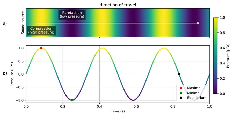 Diagram of a sound wave: bands of compression and rarefaction moving away from a source, above a graph of the same wave as pressure over time