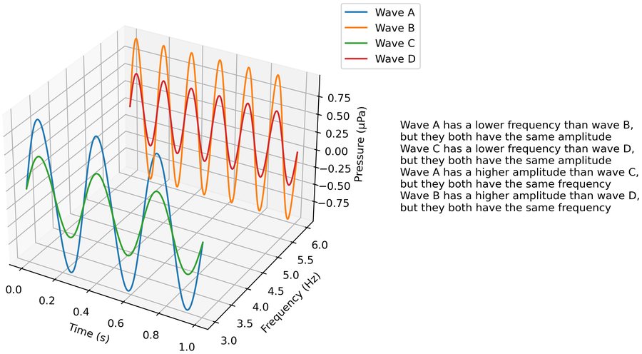 Three-dimensional plot of four sine waves comparing frequency and amplitude